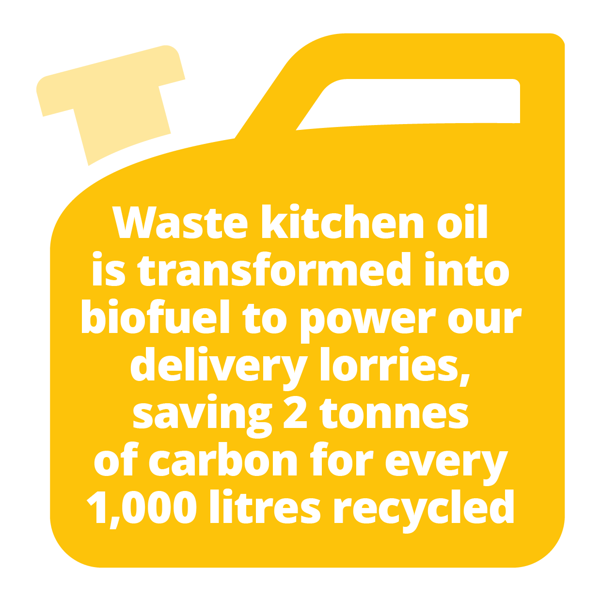 Waste kitchen oil is transformed into biofuel to power our delivery lorries, saving 2 tonnes of carbon for every 1000 litres recycled